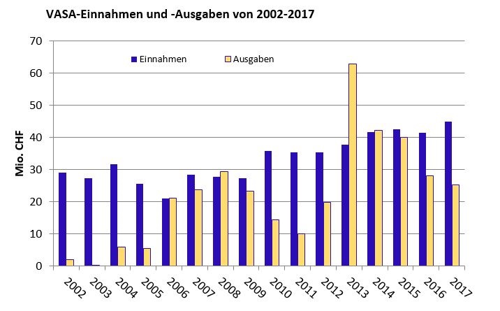 VASA-Einnahmen und -Ausgaben von 2002-2017